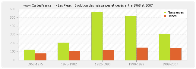 Les Pieux : Evolution des naissances et décès entre 1968 et 2007